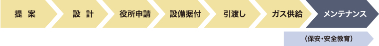 設備工(gōng)事(shì)の流れ