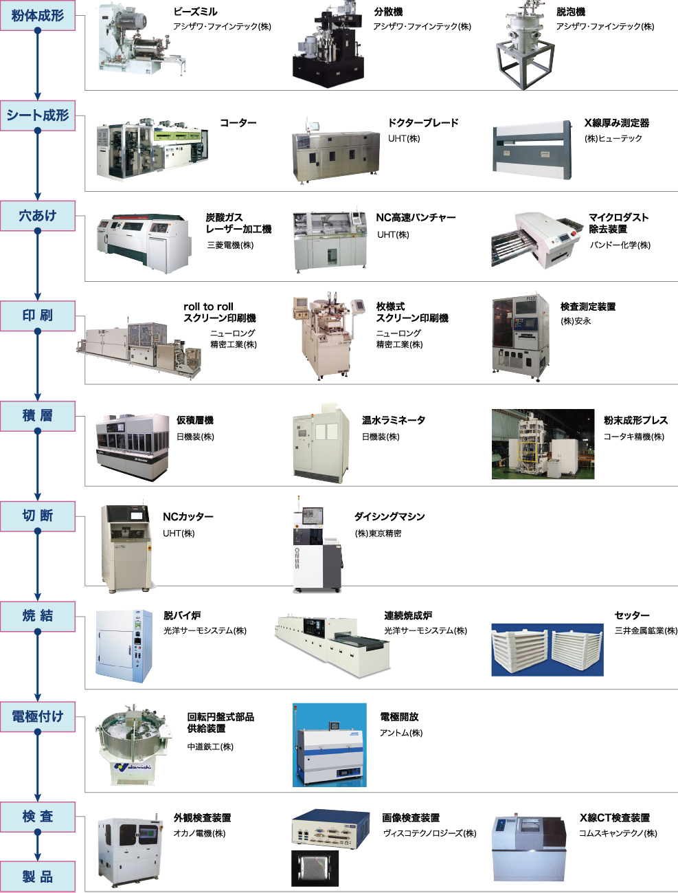 電子(zǐ)部品製造工(gōng)程